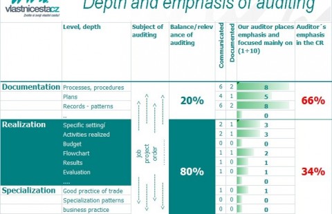 Depth and emphasis of auditing - the common practise in Czech Republic
