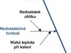 Ishikawa diagram - sub-příčina