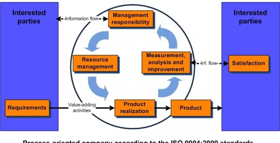 Model ISO 9004: 2000 quality management system for improving performance