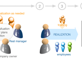 Diagram of work of real manager with consultants