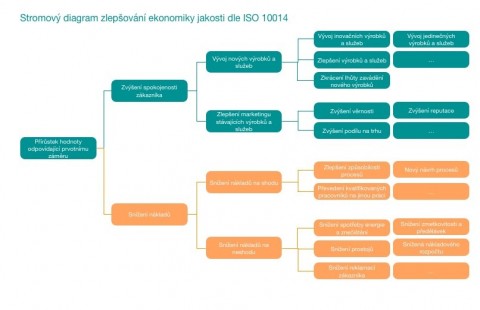 Tree diagram showing enhanced economics of quality as per ISO 10014