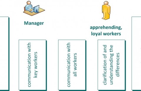 Internal communication in the process of strategy implementation
