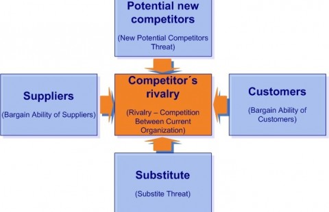 Porter’s model of competitive forces - competition, the power of suppliers, the power of buyers, possibility of substitution