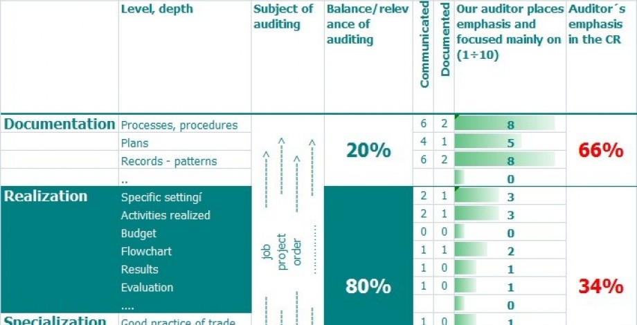 Depth and emphasis of auditing - the common practise in Czech Republic