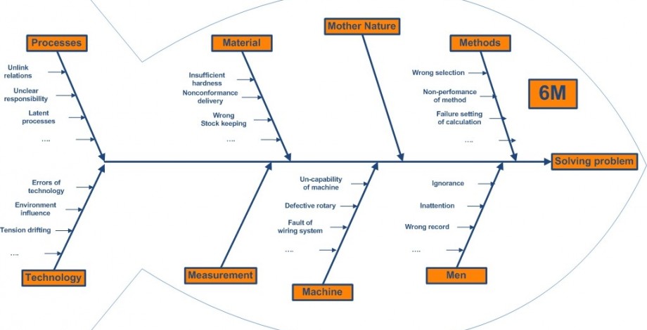 Ishikawa diagram - 6M