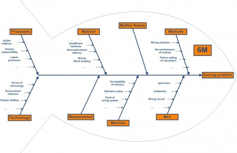 Ishikawa diagram - 6M