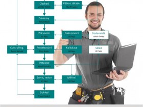 The process map  - V. stage - process map as a timechart