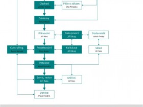 The process map - I. stage - creating processes and systems