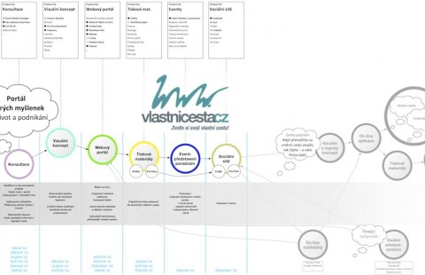 The creative map during implemntation of the change of the consultancy portal with LA TAUPE agency