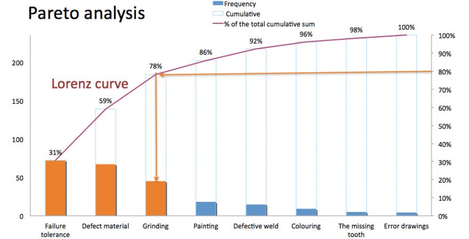 Pareto analysis and Lorenz's curve - chart