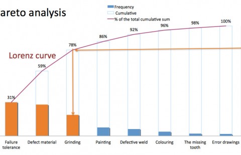 Pareto analysis and Lorenz's curve - chart