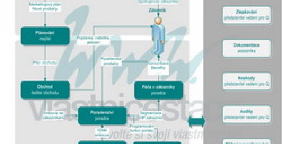 Process map for a small business - example