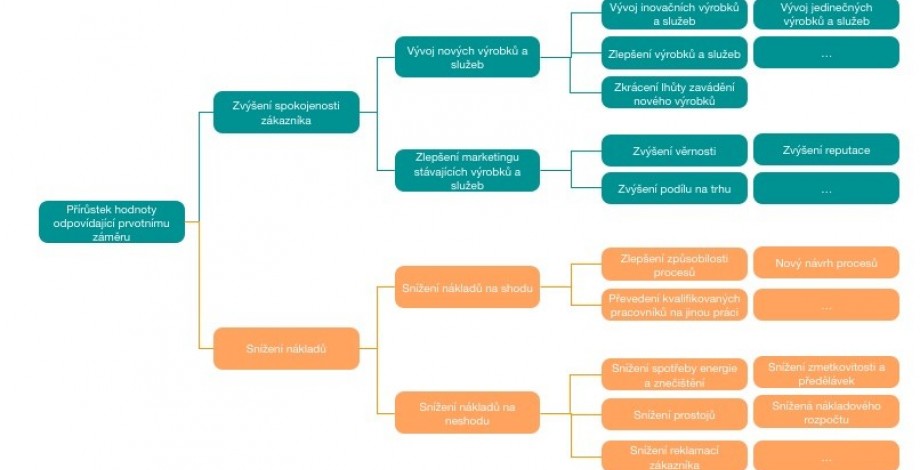 Tree diagram showing enhanced economics of quality as per ISO 10014