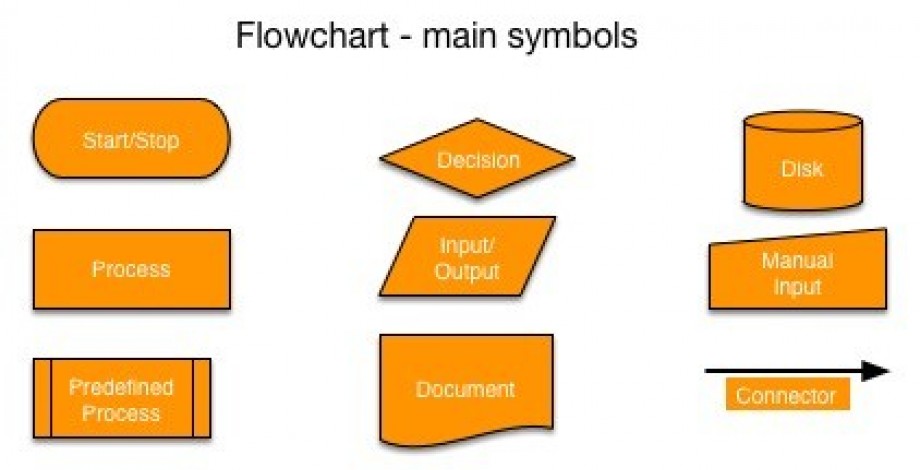 Flowchart - main symbols