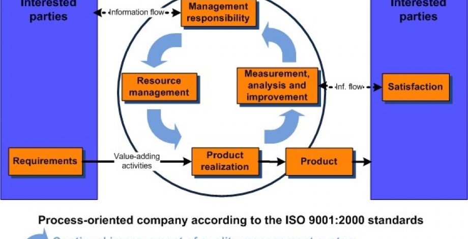 Process oriented organization according to ISO 9001: 2000