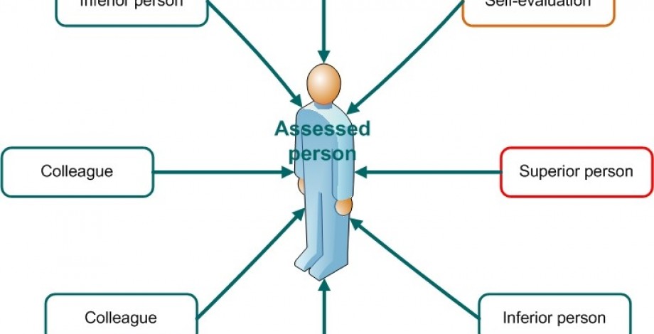 Method 360 ° feedback in the evaluation of workers