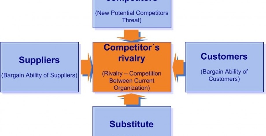 Porter’s model of competitive forces - competition, the power of suppliers, the power of buyers, possibility of substitution