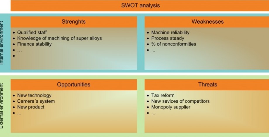 SWOT analysis