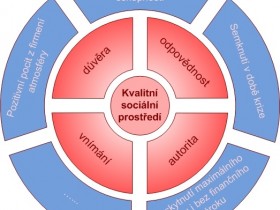 Diagram of the factors of the social environment of the company 