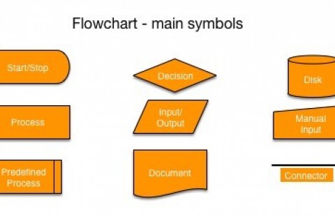Flowchart - main symbols