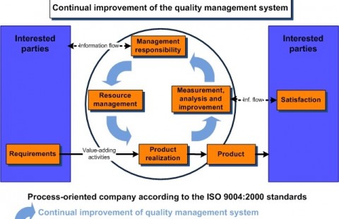 Model ISO 9004: 2000 quality management system for improving performance