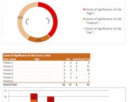 Risk analysis - evaluation