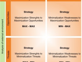SWOT matrix - strategies