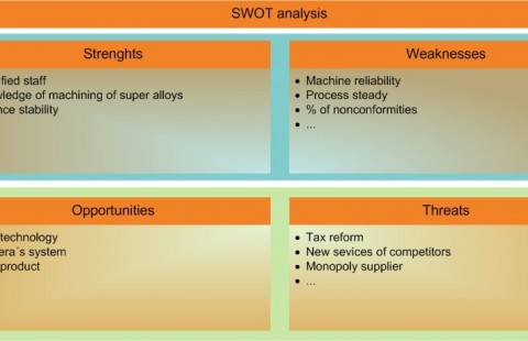 SWOT analysis